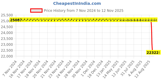 moglix.com Whatman 150mm Carbon Cap Capsule Filter with Activated Carbon, 6704-1500 whatman Price History Graph from 7 Nov 2024 to 11 Nov 2025
