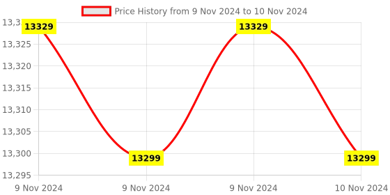 moglix.com Whatman 150mm Cellulos Qualitative Folded Filter Paper, 1214-150 whatman Price History Graph from 9 Nov 2024 to 10 Nov 2024