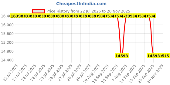 moglix.com Whatman 150mm Phase Separator Circle Paper, 2200-150 whatman Price History Graph from 22 Jul 2025 to 20 Nov 2025