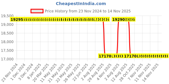 moglix.com Whatman 150mm Polypropylene In-Line Vacuum Protection Filter Capsule, 6722-1001 whatman Price History Graph from 23 Nov 2024 to 14 Nov 2025