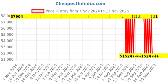 moglix.com Whatman 150mm Polypropylene Polycap Capsule Filter, 2813T (Pack of 5) whatman Price History Graph from 7 Nov 2024 to 12 Nov 2025