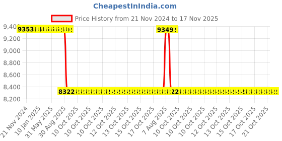 moglix.com Whatman 150x150mm GB005 Grade Gel Blotting Papers, 10426972 whatman Price History Graph from 21 Nov 2024 to 17 Nov 2025