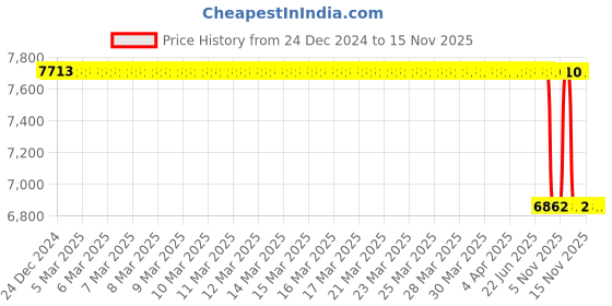 moglix.com Whatman 152.4x152.4mm B2 Grade Weighing Paper, 10347673 whatman Price History Graph from 24 Dec 2024 to 15 Nov 2025