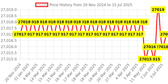 moglix.com Whatman 15cm Filter for TCLP Test Use, 1825-150 whatman Price History Graph from 20 Nov 2024 to 15 Jul 2025