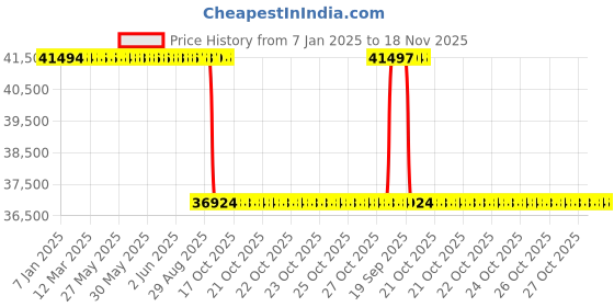 moglix.com Whatman 15cm Grade 934-AH Suspended Solids Analysis Filter, 1827-150 whatman Price History Graph from 7 Jan 2025 to 18 Nov 2025