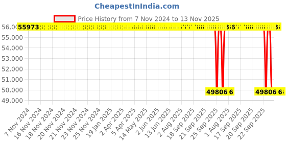moglix.com Whatman 15cm TCLP Limits Test Filter, 1810-150 (Pack of 50) whatman Price History Graph from 7 Nov 2024 to 13 Nov 2025