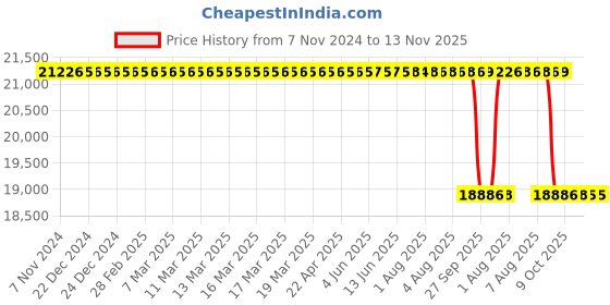 moglix.com Whatman 15cmx100m Cellulose Chromatography Paper Roll, 3001-681 whatman Price History Graph from 7 Nov 2024 to 12 Nov 2025