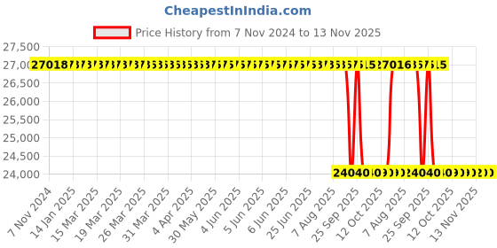 moglix.com Whatman 15mm Filter for TCLP Test Use, 1825-015 whatman Price History Graph from 7 Nov 2024 to 13 Nov 2025