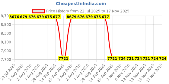 moglix.com Whatman 15x20cm 3mm Chr Grade Cellulose Blotting Paper Sheet, 3030-6188 (Pack of 100) whatman Price History Graph from 22 Jul 2025 to 17 Nov 2025