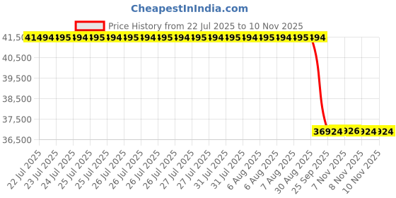 moglix.com Whatman 17mmx50m Rapid 24 Fiber Bounded Glass Pads Blood Seperator, 8131-1750 whatman Price History Graph from 22 Jul 2025 to 10 Nov 2025