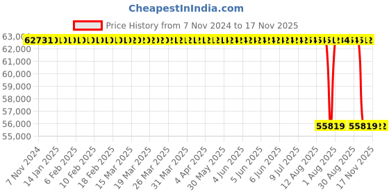 moglix.com Whatman 185mm 2727 Chr Grade Cellulose Chromatography Paper, 10382514 (Pack of 100) whatman Price History Graph from 7 Nov 2024 to 16 Nov 2025