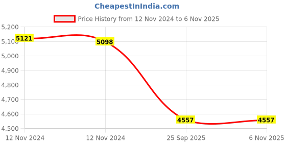 moglix.com Whatman 185mm Grade 114 Circle Filter Paper, 1114-185 whatman Price History Graph from 12 Nov 2024 to 6 Nov 2025