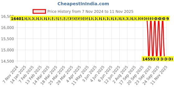 moglix.com Whatman 18x34cm 3mm Chr Grade Cellulose Blotting Paper Sheet, 3030-221 (Pack of 100) whatman Price History Graph from 7 Nov 2024 to 9 Nov 2025
