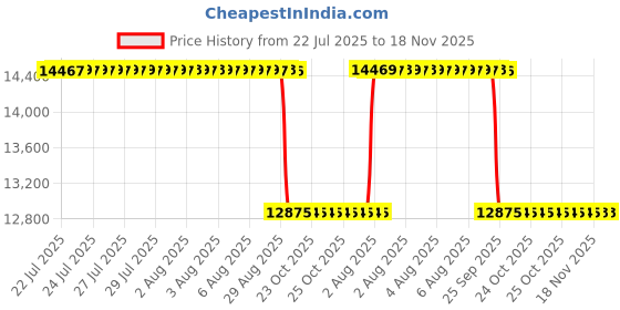 moglix.com Whatman 18x55mm Cellulose Single Thickness Thimble, 2800-185 whatman Price History Graph from 22 Jul 2025 to 17 Nov 2025