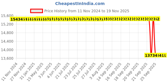 moglix.com Whatman 19mm Nuclepore Hydrophilic Membrane, 10417004 whatman Price History Graph from 11 Nov 2024 to 18 Nov 2025