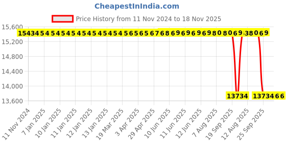 moglix.com Whatman 19mm Nuclepore Hydrophilic Membrane, 10417104 whatman Price History Graph from 11 Nov 2024 to 17 Nov 2025
