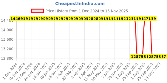 moglix.com Whatman 19mm Nuclepore Hydrophilic Membrane, 10417304 whatman Price History Graph from 1 Dec 2024 to 15 Nov 2025