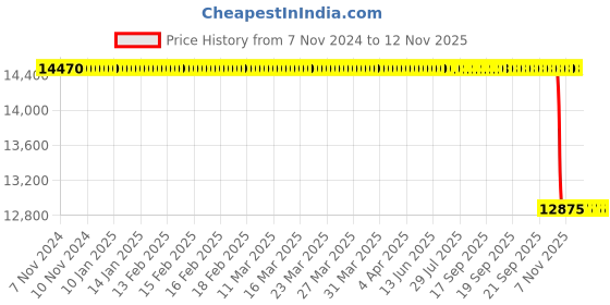 moglix.com Whatman 19mm Nuclepore Hydrophilic Membrane, 10418704 whatman Price History Graph from 7 Nov 2024 to 11 Nov 2025