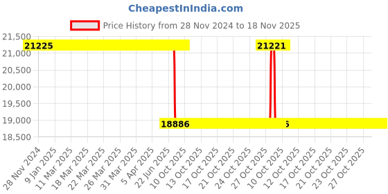 moglix.com Whatman 19mm Nuclepore Hydrophilic Membrane, 800307 whatman Price History Graph from 28 Nov 2024 to 17 Nov 2025