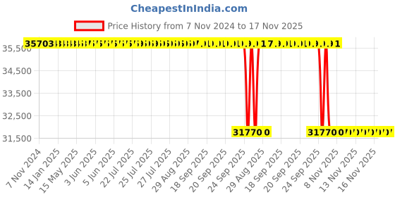moglix.com Whatman 19x90mm Standard Glass Microfiber Thimbles, 10371007 whatman Price History Graph from 7 Nov 2024 to 17 Nov 2025