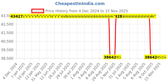 moglix.com Whatman 1µm Polypropylene Polydisc HD, 2227 whatman Price History Graph from 4 Dec 2024 to 15 Nov 2025