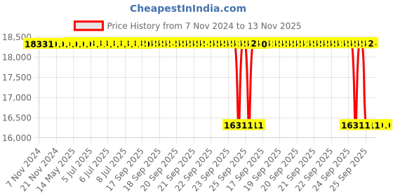 moglix.com Whatman 1µm PTFE Polydisc TF, 6721-5010 whatman Price History Graph from 7 Nov 2024 to 12 Nov 2025