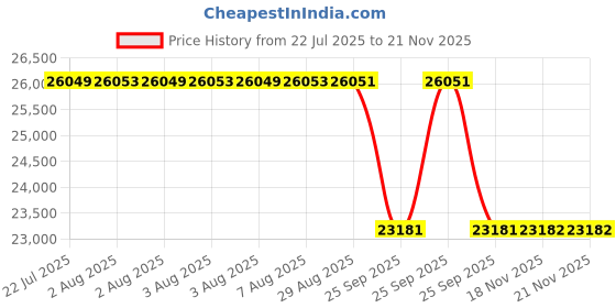 moglix.com Whatman 200mm Coarse Particle Filter with Binder, 10370111 whatman Price History Graph from 22 Jul 2025 to 19 Nov 2025