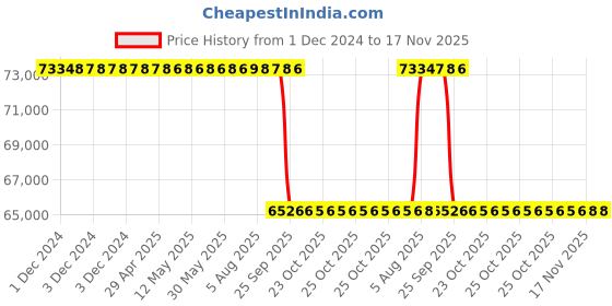 moglix.com Whatman 2.25x12.25 inch Glass Microfiber Prefilters, 1821-271 whatman Price History Graph from 1 Dec 2024 to 17 Nov 2025
