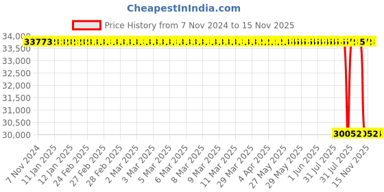 moglix.com Whatman 22x80mm Standard Glass Microfiber Thimbles, 10371011 whatman Price History Graph from 7 Nov 2024 to 15 Nov 2025
