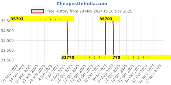 moglix.com Whatman 23.8x68mm Standard Glass Microfiber Thimbles, 10371114 whatman Price History Graph from 20 Nov 2024 to 16 Nov 2025