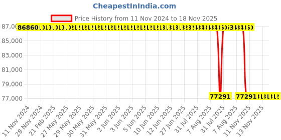 moglix.com Whatman 24cm Grade 934-AH Suspended Solids Analysis Filter, 1827-240 whatman Price History Graph from 11 Nov 2024 to 18 Nov 2025