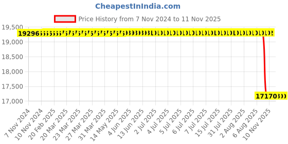 moglix.com Whatman 25.4cm Grade GF/C Glass Microfiber Prefilters, 1822-849 whatman Price History Graph from 7 Nov 2024 to 9 Nov 2025