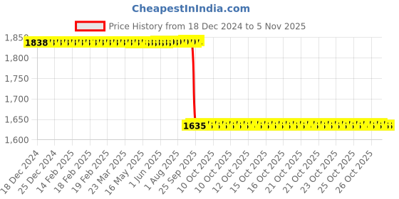 moglix.com Whatman 2.5cm Cellulose Grade 1 Filter Paper, 1001-325 (Pack of 100) whatman Price History Graph from 18 Dec 2024 to 4 Nov 2025