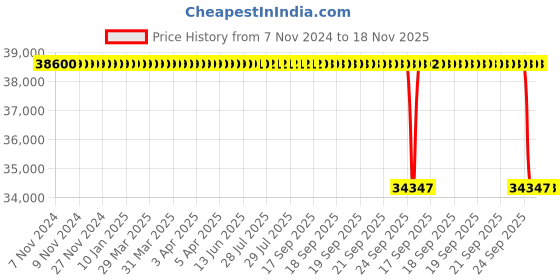 moglix.com Whatman 2.5cm Grade GF/C Glass Microfiber Prefilters, 1822-6580 whatman Price History Graph from 7 Nov 2024 to 18 Nov 2025