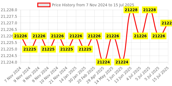 moglix.com Whatman 2.5cm  Quartz Air Sampling Filter, 1851-025 whatman Price History Graph from 7 Nov 2024 to 15 Jul 2025
