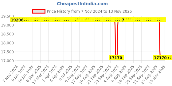 moglix.com Whatman 25mm 16ml Filter Funnel, 1950-002 whatman Price History Graph from 7 Nov 2024 to 13 Nov 2025