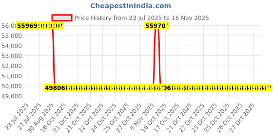 moglix.com Whatman 25mm Anodisc Membrane Filters without Support Ring, 6809-6002 whatman Price History Graph from 23 Jul 2025 to 15 Nov 2025