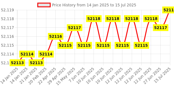 moglix.com Whatman 25mm Anodisc Membrane Filters without Support Ring, 6809-6012 whatman Price History Graph from 14 Jan 2025 to 15 Jul 2025