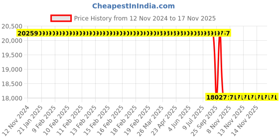 moglix.com Whatman 25mm Cellulose Nitrate Membrane, 7181-002 whatman Price History Graph from 12 Nov 2024 to 17 Nov 2025