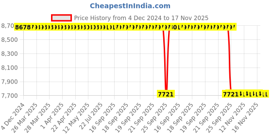 moglix.com Whatman 25mm Cellulose Nitrate Membrane, 7182-002 whatman Price History Graph from 4 Dec 2024 to 17 Nov 2025