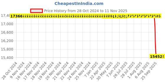 moglix.com Whatman 25mm Cyclopore Polycarbonate Membrane, 10417706 whatman Price History Graph from 28 Oct 2024 to 9 Nov 2025