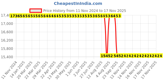 moglix.com Whatman 25mm Cyclopore Polycarbonate Membrane, 10418552 whatman Price History Graph from 11 Nov 2024 to 16 Nov 2025