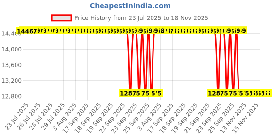moglix.com Whatman 25mm Cyclopore Polycarbonate Membrane, 7060-2511 whatman Price History Graph from 23 Jul 2025 to 17 Nov 2025