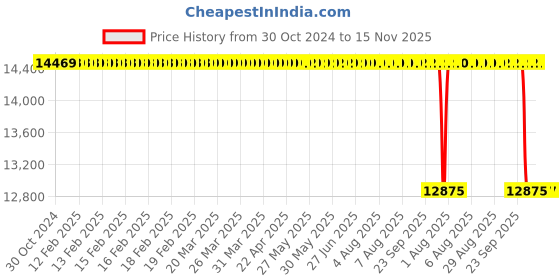 moglix.com Whatman 25mm Cyclopore Polycarbonate Membrane, 7060-2513 whatman Price History Graph from 30 Oct 2024 to 14 Nov 2025