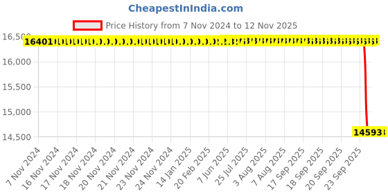 moglix.com Whatman 25mm Cyclopore Polycarbonate Membrane, 7062-2513 whatman Price History Graph from 7 Nov 2024 to 12 Nov 2025
