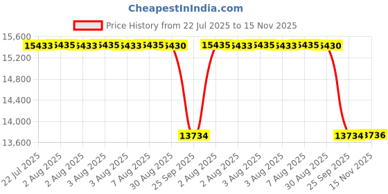 moglix.com Whatman 25mm Cyclopore Polycarbonate Membrane, 7063-2502 whatman Price History Graph from 22 Jul 2025 to 15 Nov 2025