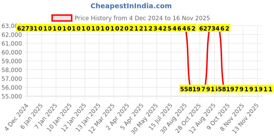 moglix.com Whatman 25mm GD/X Syringe Filter, 6972-2504 whatman Price History Graph from 4 Dec 2024 to 15 Nov 2025