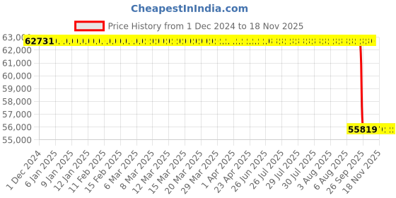 moglix.com Whatman 25mm GD/X Syringe Filter, 6974-2504 whatman Price History Graph from 1 Dec 2024 to 15 Nov 2025