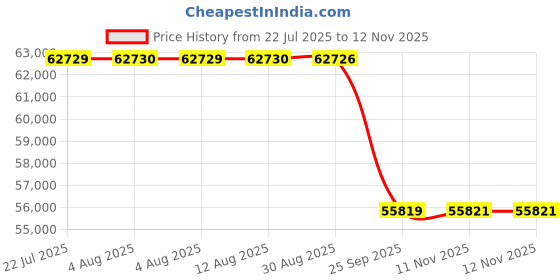 moglix.com Whatman 25mm GD/X Syringe Filter, 6978-2504 whatman Price History Graph from 22 Jul 2025 to 12 Nov 2025