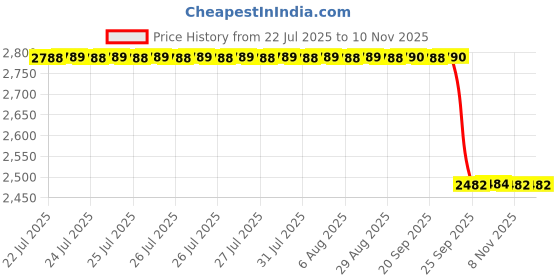 moglix.com Whatman 25mm GF/A Grade Glass Microfiber Filter, 1820-025 whatman Price History Graph from 22 Jul 2025 to 9 Nov 2025
